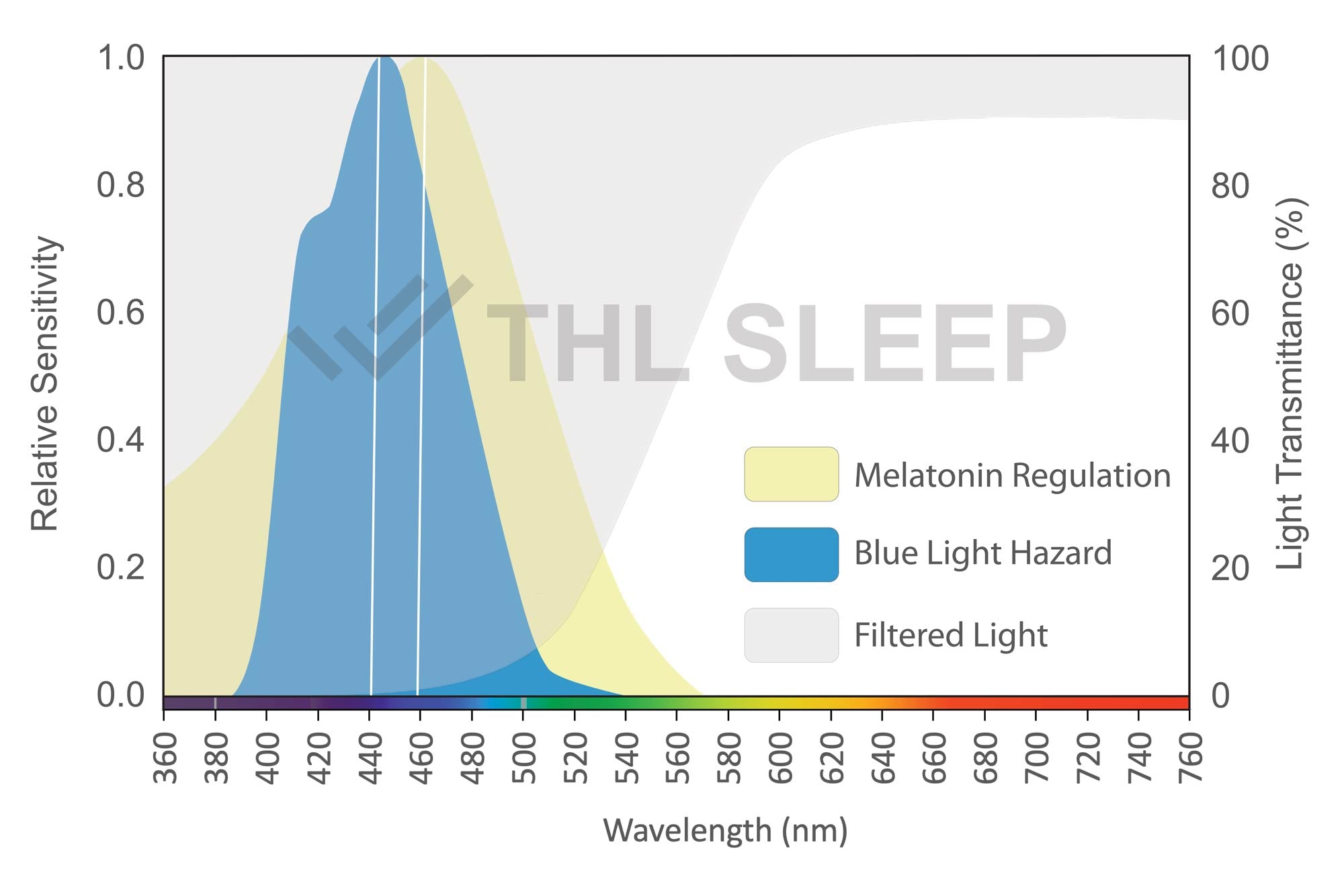 Orangefarbene Brille mit Blaulichtfilter zum Schlafen, Diagramm über gefiltertes Lichtspektrum